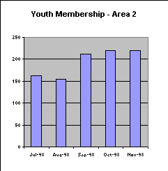ChartObject Youth Membership - Area 3