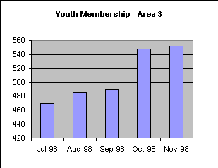 ChartObject Youth Membership - Area 2