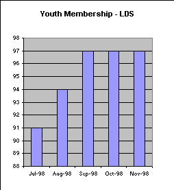 ChartObject Youth Membership - District